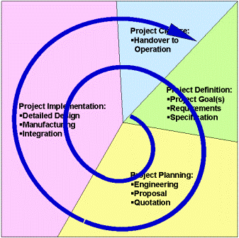 innovation spiral