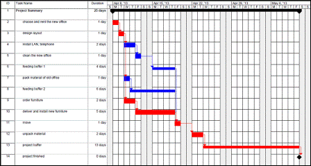 Gantt Chart And Critical Path Analysis