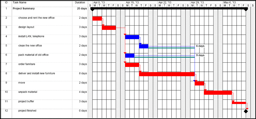 CPM Gantt Chart