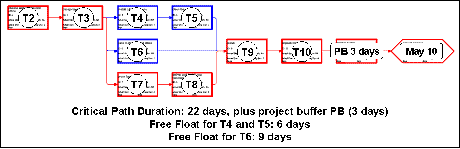 CPM Network Diagram