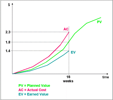 Earned Value Chart Project Management