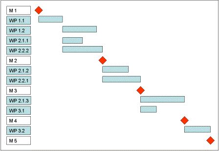 Gantt Chart Milestones