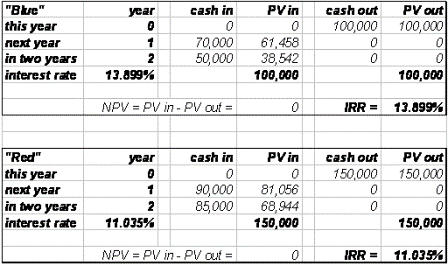 Internal Rate of Return