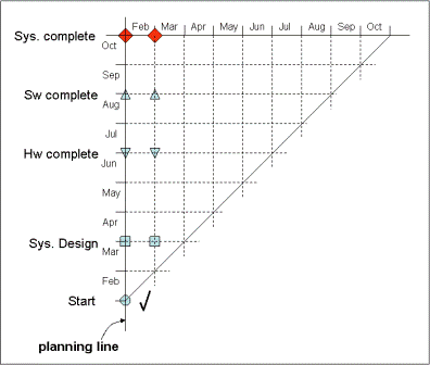 milestone graph