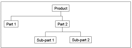 Product Breakdown Structure