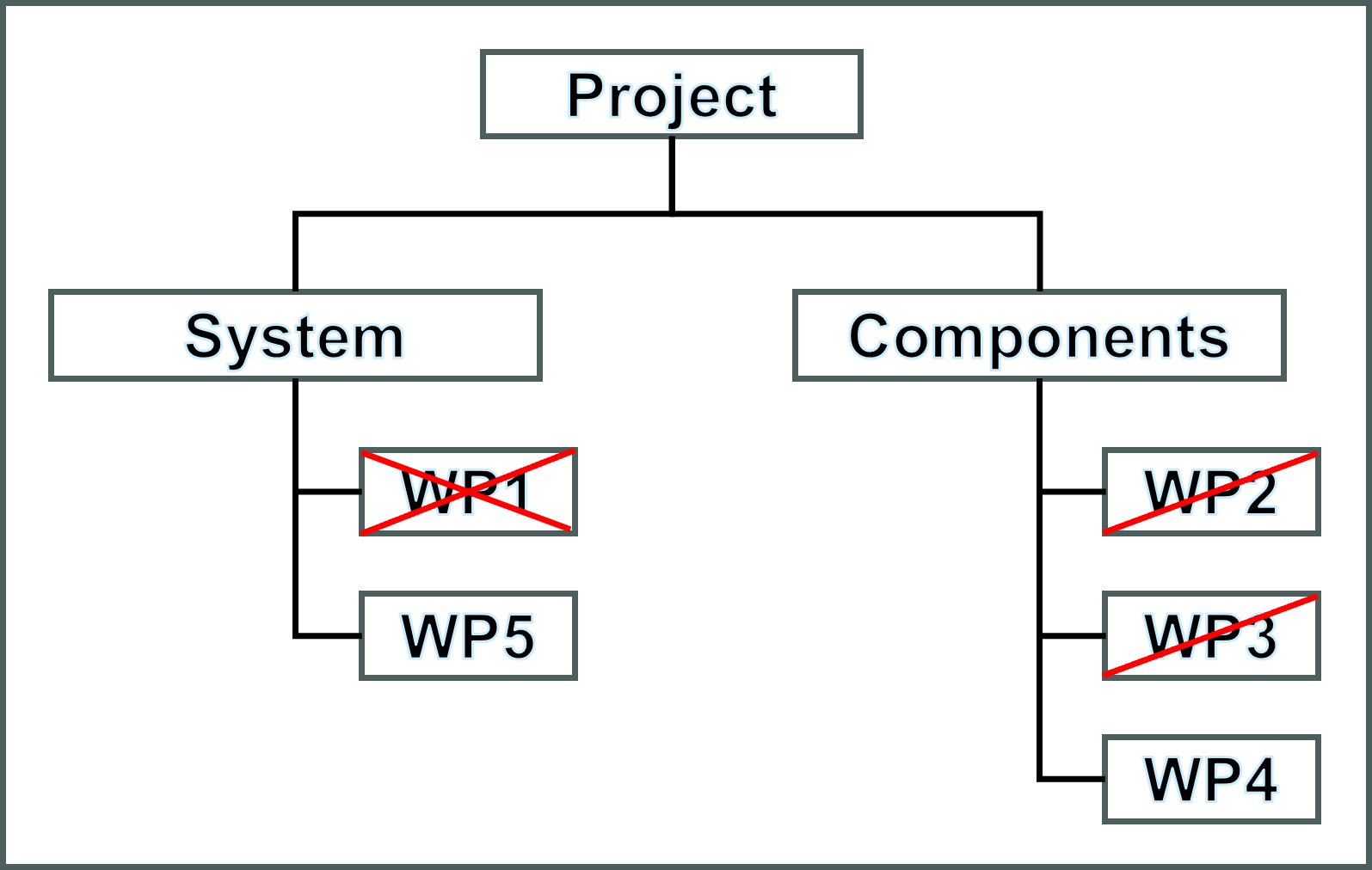 WBS for Controlling
