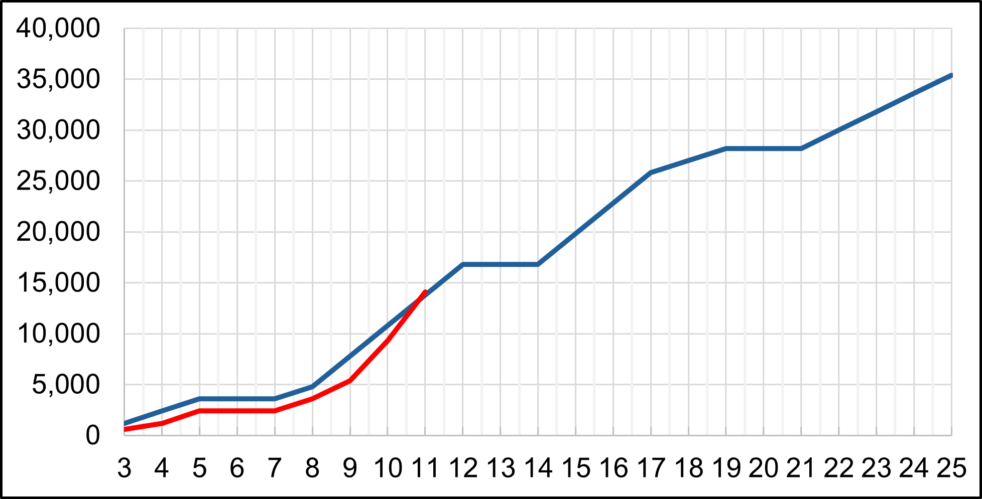 Cost Plan for Controlling