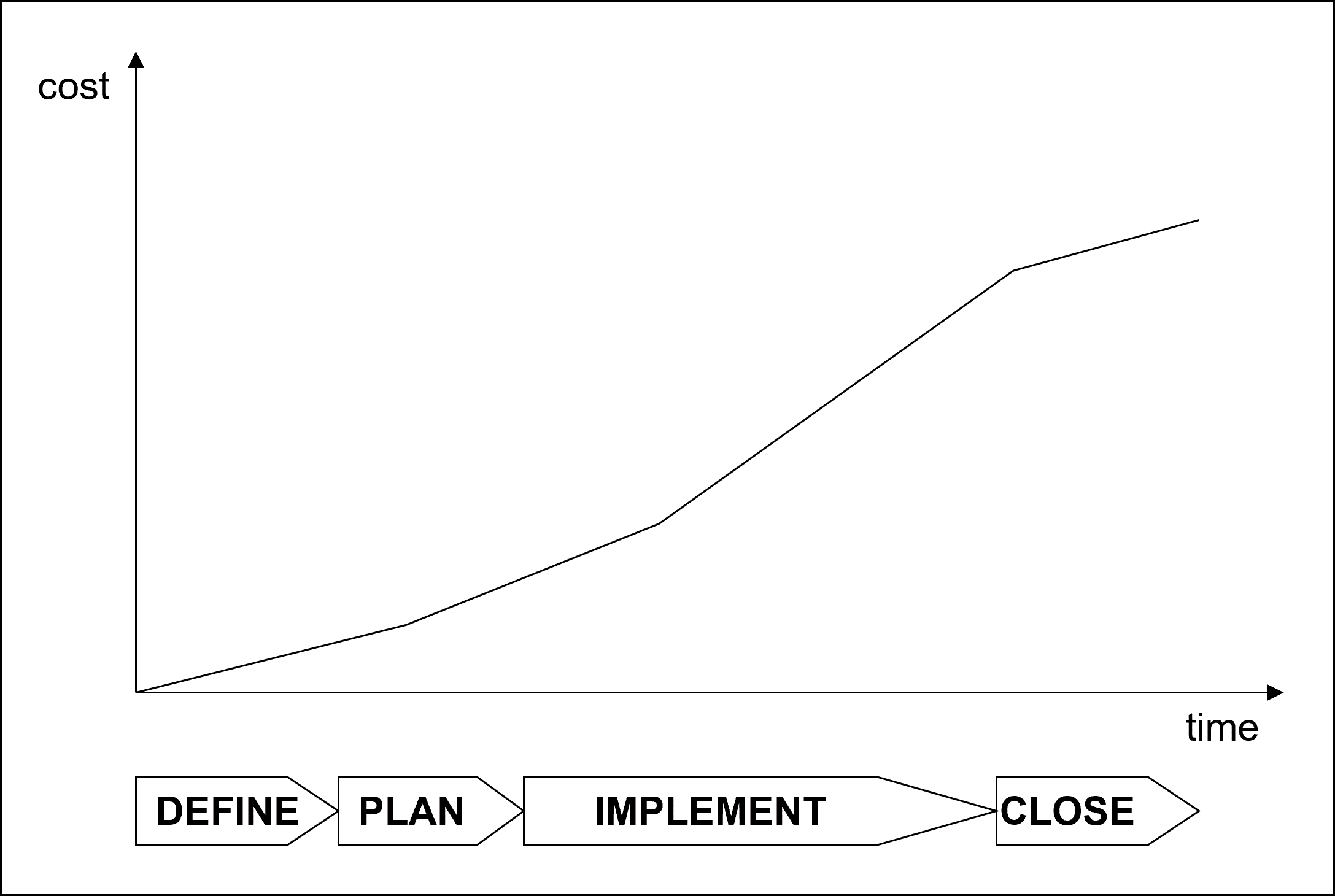 Accumulated Project Cost Plan