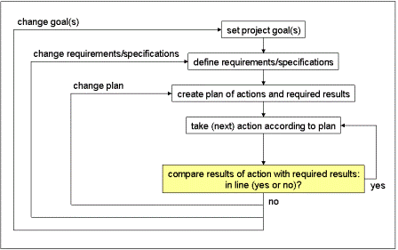 Basic Controlling Cycle