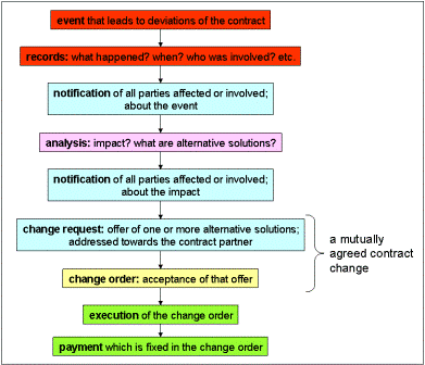 Change Management Process