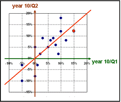 compare project performance over time