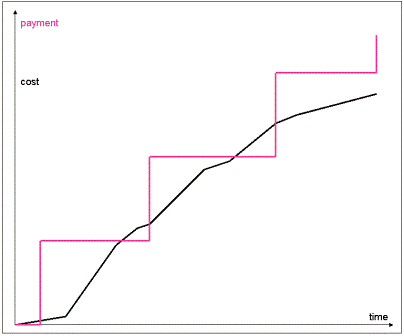 Project Cost and Payment Plan