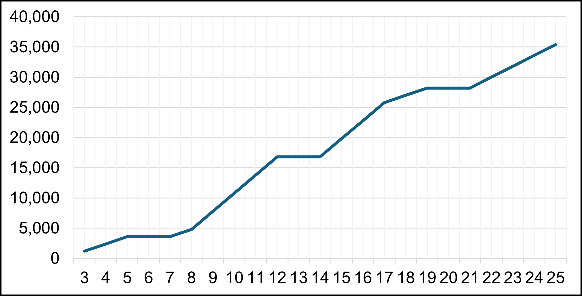 accumulated cost