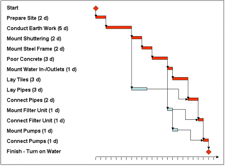 Gantt Chart And Critical Path Analysis