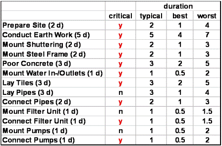 Example: Critical Path, Table of Durations