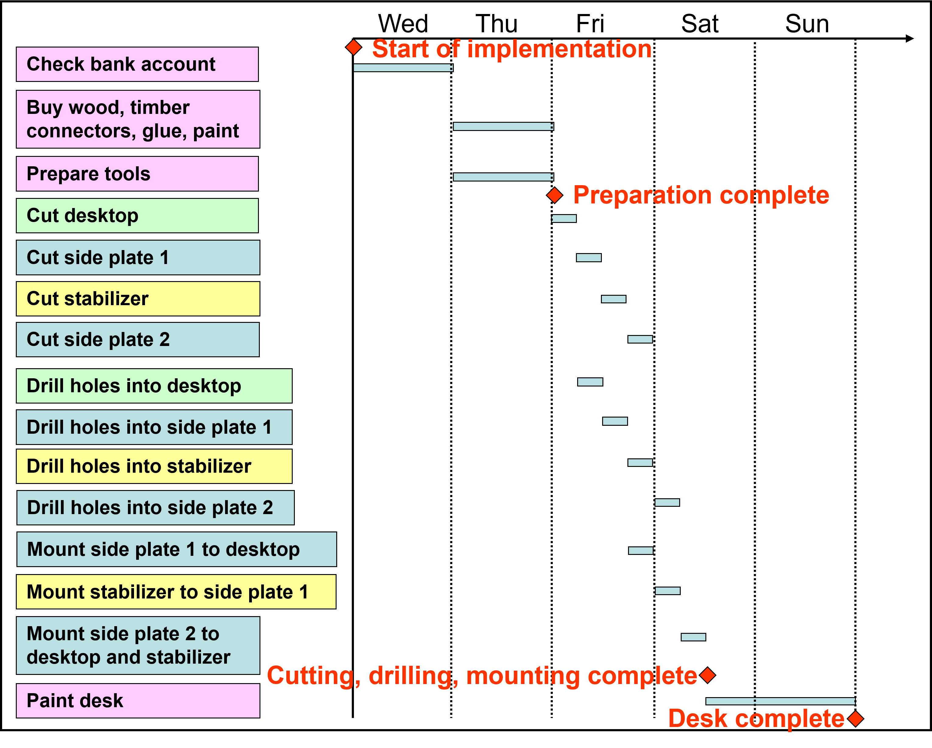 office desk Gantt chart with milestones