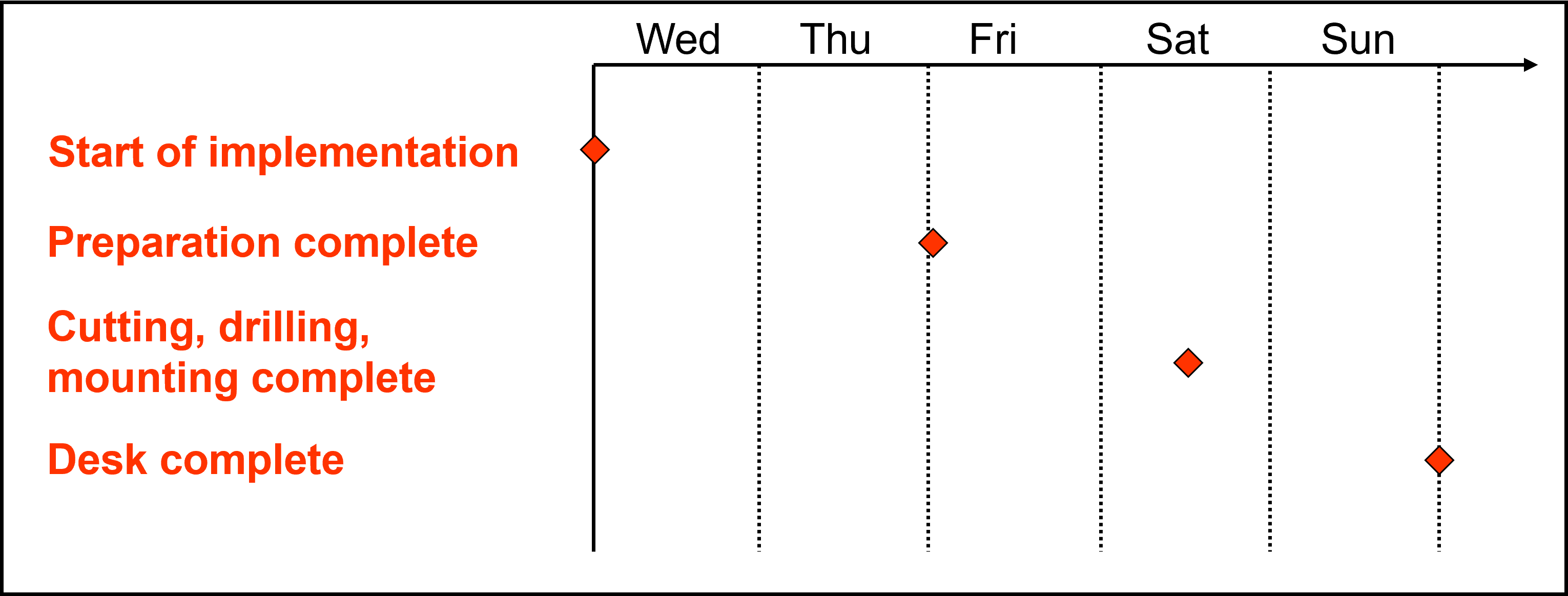 office desk milestone plan