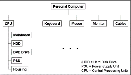 example: PBS of a Personal Computer