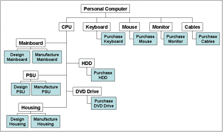 example: object oriented WBS