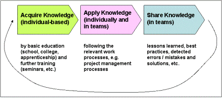 Verification knowledge management implementation at ford motor company #8