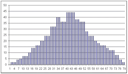 Manpower Histogram