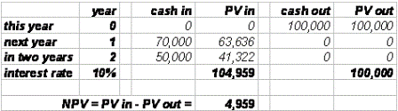 Example 1: Net Present Value