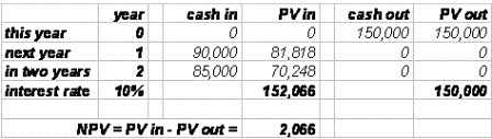 Example 2: Net Present Value