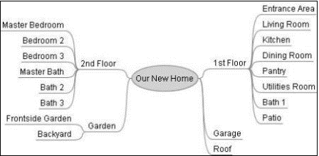 Example PBS: Mind Map