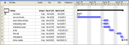 What Are Predecessors In Gantt Chart