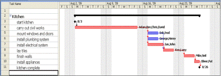 Example Gantt Chart with Critical Path and Resources