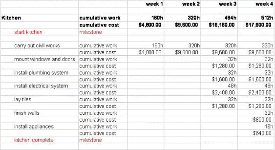 Example Table of Results: Accumulated Work and Cost of Work