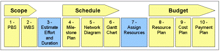 Project Planning Process