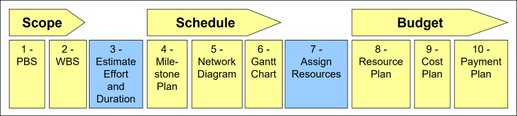 Project Planning Process