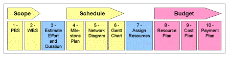 Project Planning Process