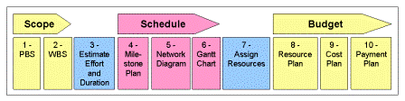 Planning the Project Schedule