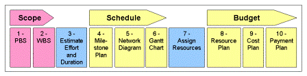 Planning the Project Scope