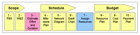 Effort Estimation