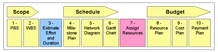 Assigning Resources