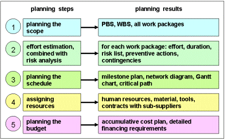 Project Planning Steps with Results