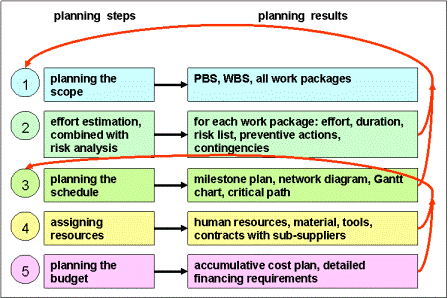 Project Planning Steps with Results and Back Loops