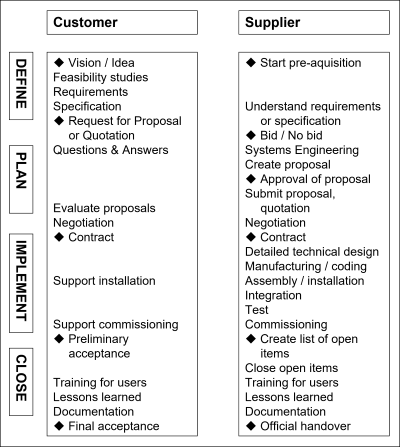 Project life cycle: customer perspective vs. supplier perspective