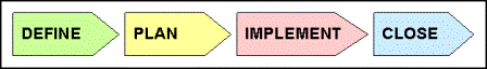 PM Process
