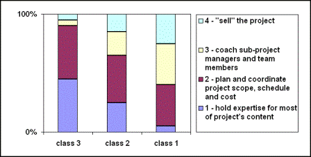 Roles of a Project Manager