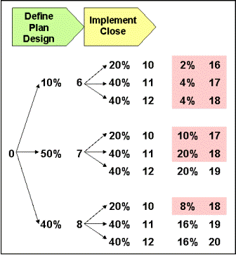 Project Duration - Probability Tree
