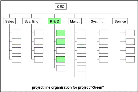 Project Line Organization