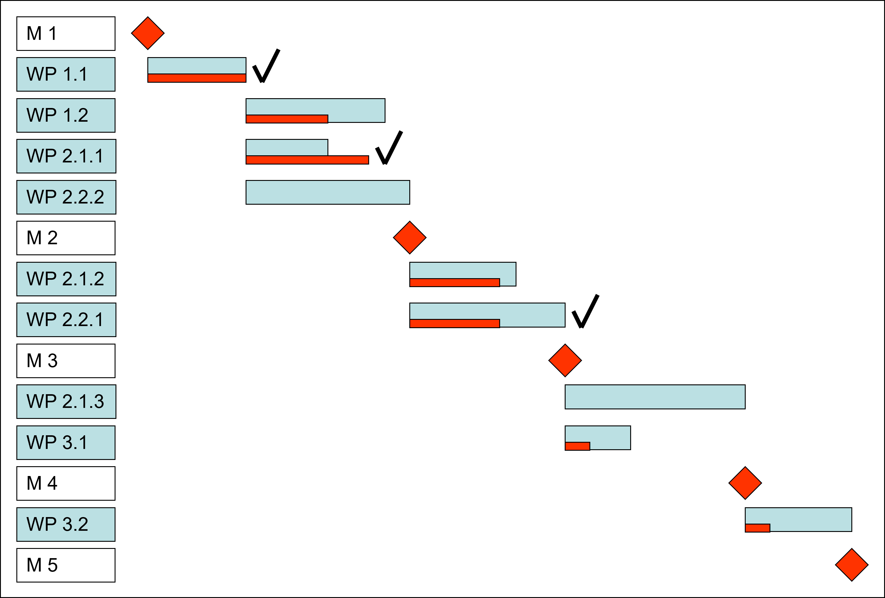 Gantt Chart for Time Management