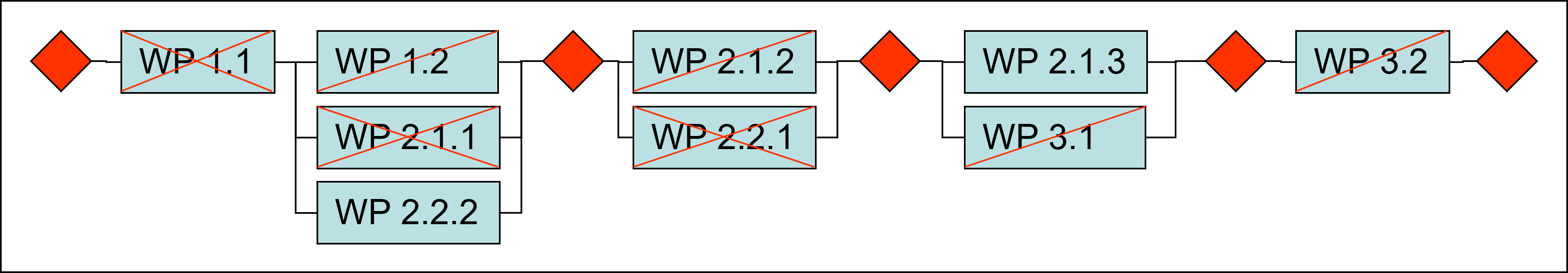 Network diagram for Time Management