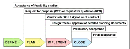 Review Milestones for the Project Owner