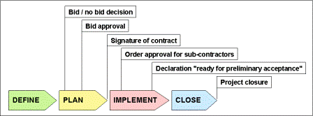 Review Milestones for the Project Supplier