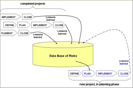 Risk Data Base